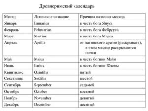 Получать на латинском. Названия месяцев на латыни. Месяцы на латинском языке. Латинские названия месяцев. Латинское название языка.